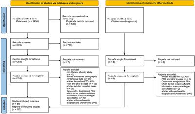 Dyslexia and dysgraphia of primary progressive aphasia in Chinese: A systematic review